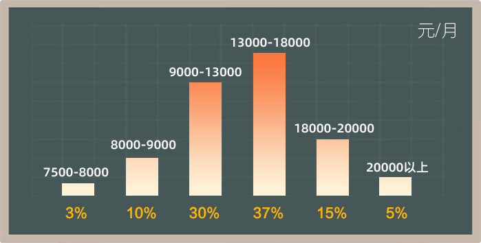 月嫂班薪资分布